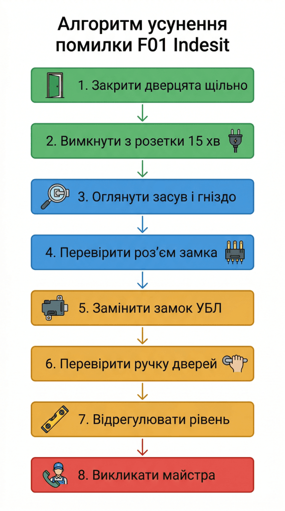 код помилки F01 Indesit як виправити самостійно — покроковий алгоритм діагностики замка люка