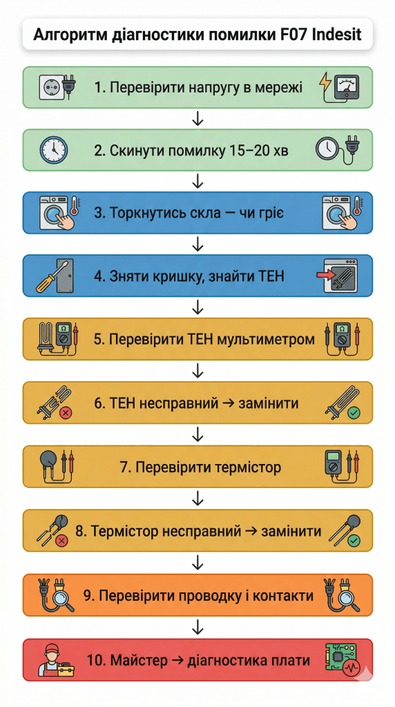 код ошибки F07 Indesit как исправить самостоятельно - пошаговый алгоритм диагностики ТЭН термистор