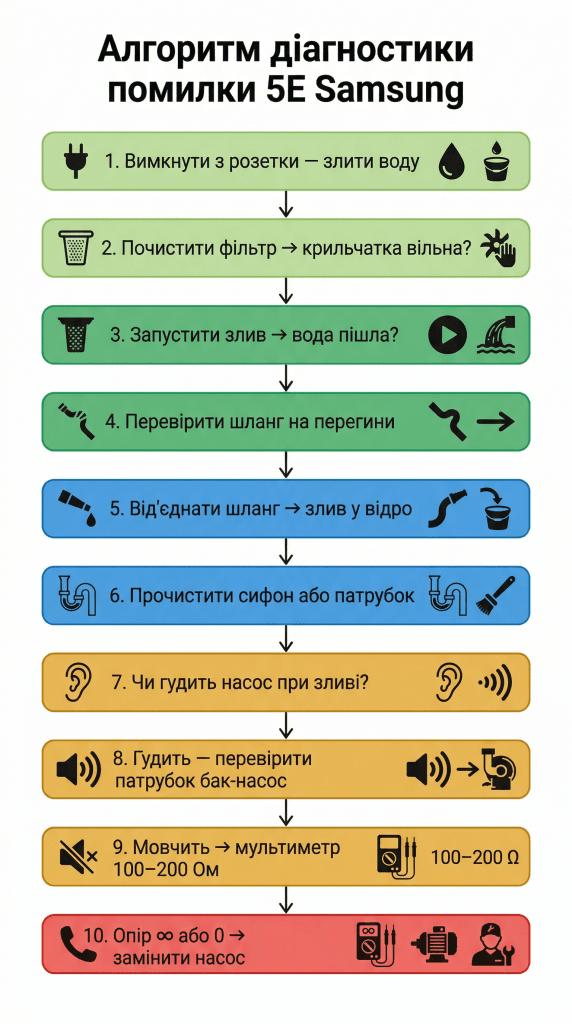 як скинути помилку 5E Samsung пральна машина — покроковий алгоритм діагностика фільтр шланг насос