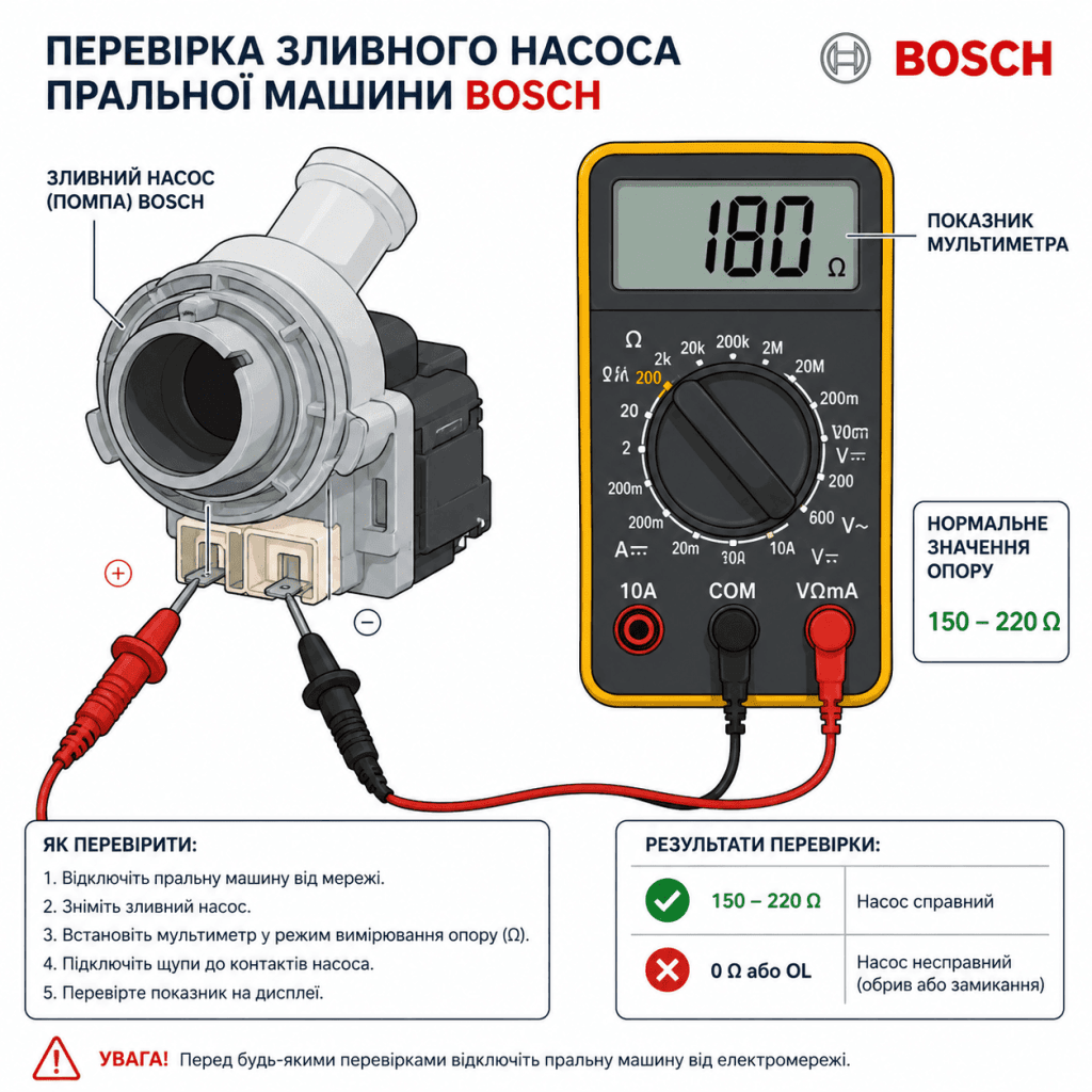 Як перевірити зливний насос пральної машини мультиметром: схема вимірювання опору на контактах.