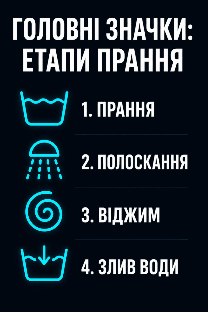 Вертикальна мобільна інфографіка з графічними символами етапів прання Samsung: прання, полоскання, віджим та злив. Усі значки мають чіткі підписи великим жирним шрифтом українською мовою.